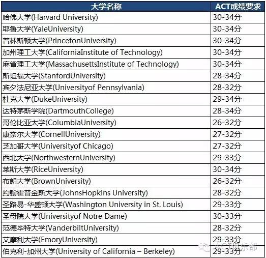 如何利用ACT考试成绩申请美国大学?_第一重