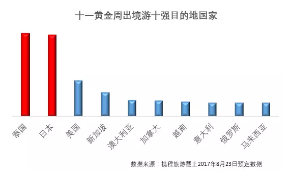 携程十·一预测:一半中国人黄金周将出游 出境