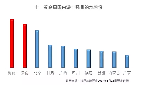 携程十·一预测:一半中国人黄金周将出游 出境